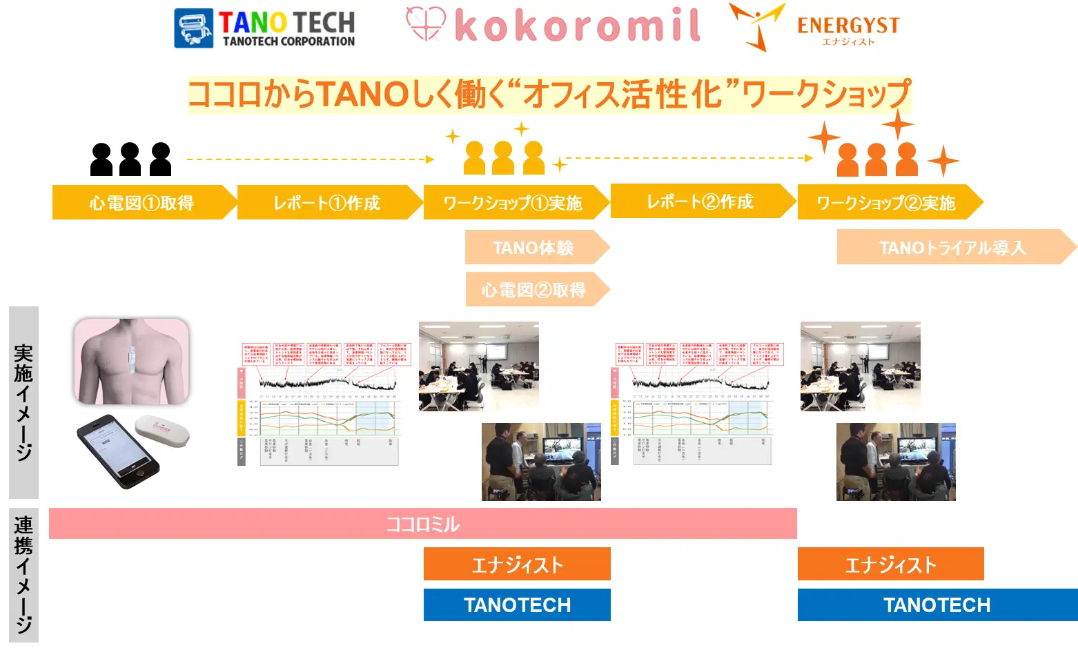 【PRESS】TANO×ウェアラブル心電計×企業向けワークショップで共創！